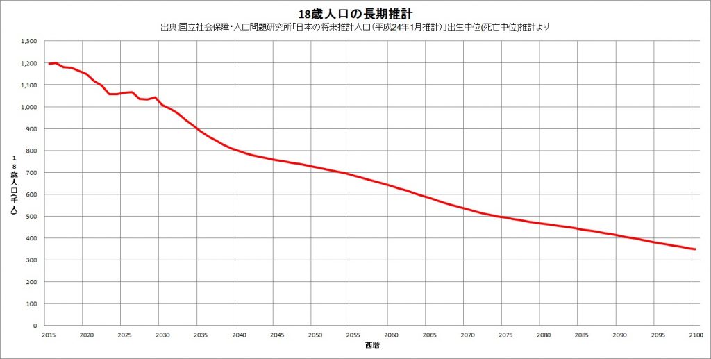18歳人口の長期推計(図表6)
